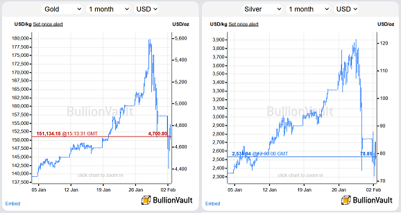BullionVault-Charts der Londoner OTC-Spotpreise für Gold- und Silberbarren