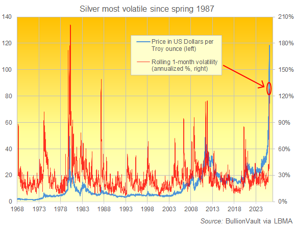 BullionVault-Chart der annualisierten Preisvolatilität von Silber über einen Monat, 1968 bis 2025