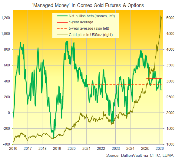 BullionVault-Chart der nominalen Netto-Long-Position von Managed Money in Comex-Gold-Futures und -Optionen