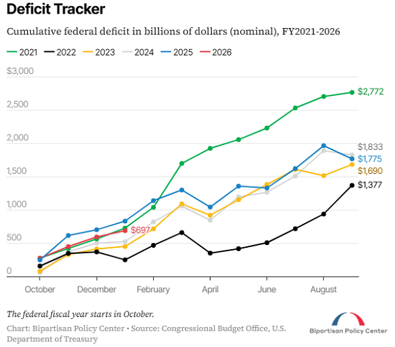 Grafik des CBO zum US-Bundesdefizit in den letzten 6 Geschäftsjahren