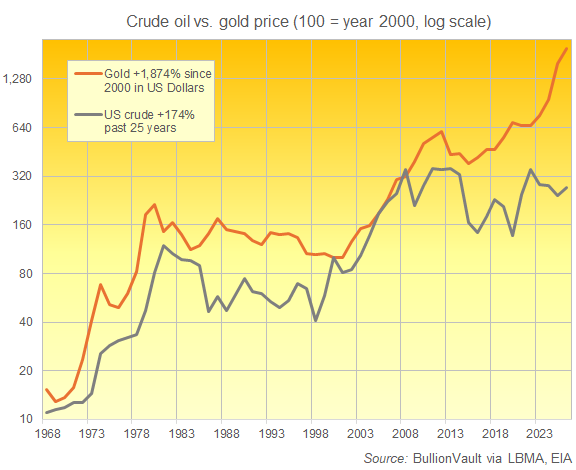 BullionVault-Chart zur Entwicklung des Rohöl- und Goldpreises seit 1968, logarithmische Skala, neu berechnet auf das Jahr 2000