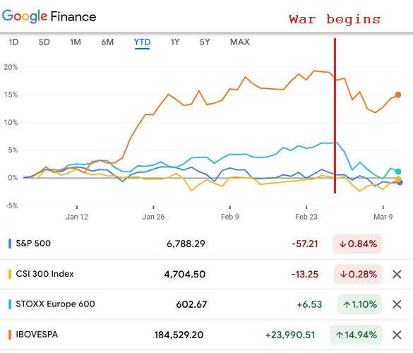 Google Finance-Chart der Aktienbörsen in den USA, China, Europa und Brasilien seit Jahresbeginn