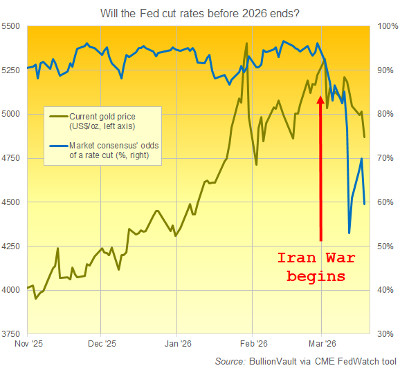 BullionVault-Chart: Gold im Vergleich zu den marktbasierten Quoten für eine Zinssenkung der US-Fed vor Ende 2026