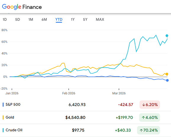 Chart des S&P 500, der Gold-Futures und der Nymex-Rohölkontrakte im bisherigen Verlauf des Jahres 2026. Quelle: Google Finance