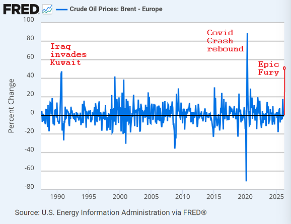 Prozentuale Veränderung der Brent-Rohölpreise im Monatsvergleich. Quelle: St. Louis Fed