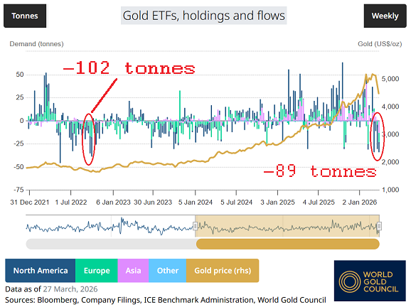 Daten des World Gold Council zu den gewichteten Zuflüssen in goldgedeckte ETFs