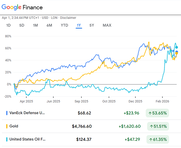Google-Diagramm zum Van Eck Defense-Stock-ETF im Vergleich zum USO-Ölfonds und zur Kursentwicklung von Goldbarren in den letzten 12 Monaten