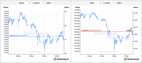 BullionVault-Charts der Spotpreise für Silber und Gold in US-Dollar