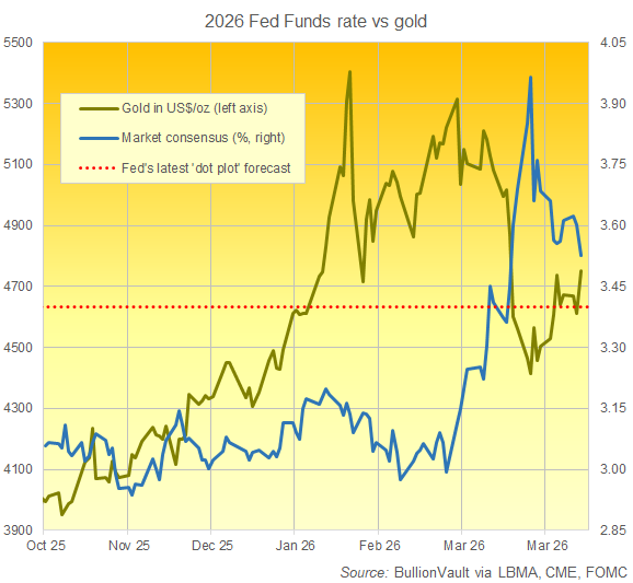 BullionVault-Chart mit Daten des CME FedWatch-Tools zu den US-Zinssätzen zum Jahresende im Vergleich zum aktuellen Goldpreis