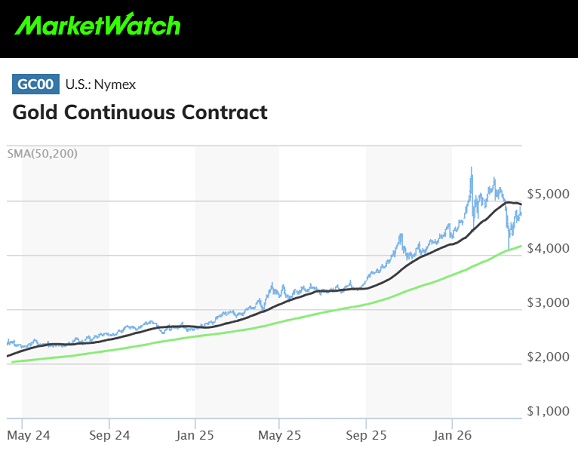 MarketWatch-Chart der Comex-Gold-Futures sowie 50-Tage-Durchschnitt (schwarz) und 200-Tage-MA (grün)