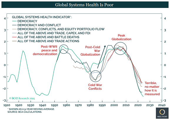 MKS-Pamp-Diagramm von BCA Research, das die „Gesundheit globaler Systeme“ zeigt