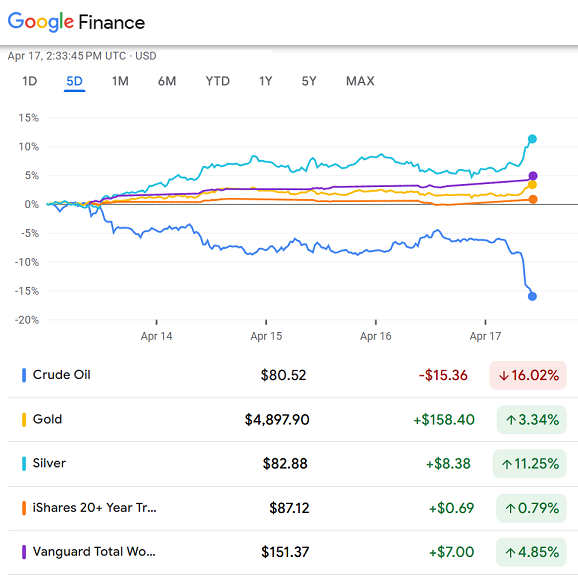 Google-Finance-Chart zur Preisentwicklung des US-Dollars in dieser Woche bei Rohöl, Gold, Silber, T-Bonds und den globalen Aktienmärkten