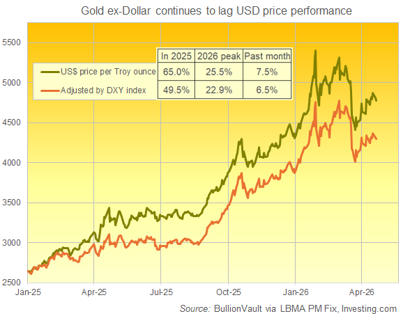 BullionVault-Chart zum Goldpreis in Dollar sowie angepasst um den DXY-Index der US-Währung