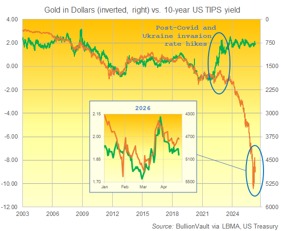 BullionVault-Diagramm der Rendite 10-jähriger TIPS (grün, links) im Vergleich zum Dollarpreis von Gold (rechts, invertiert)
