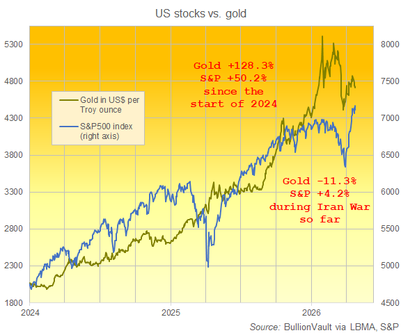 BullionVault-Chart: Gold in Dollar im Vergleich zum S&P-500-Index