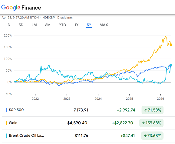 Google Finance-Chart des S&P 500-Preisindex, der Brent-Rohöl-Futures und des Goldpreises in Dollar