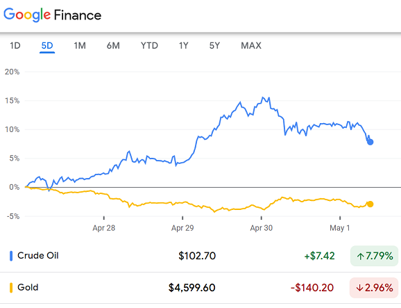 Google Finance-Chart: US-Rohöl-Futures im Vergleich zum Goldpreis