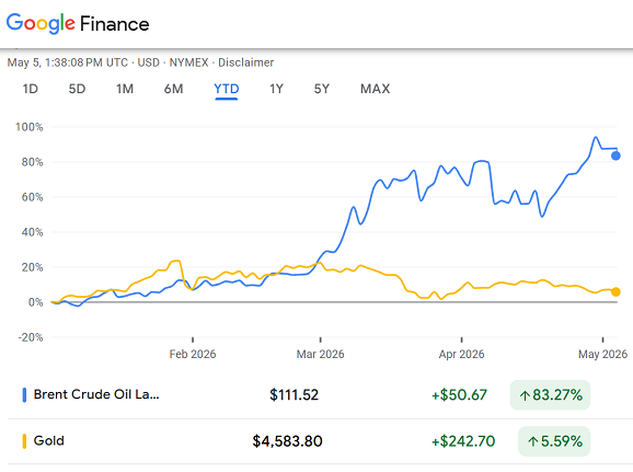 Google-Chart: Brent-Rohöl-Futures vs. Gold, 2026 bis heute