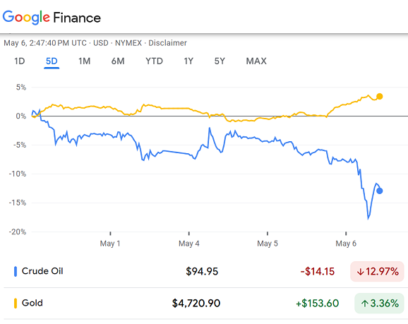 Google Finance-Chart zum Gold- und Ölpreis der vergangenen Woche