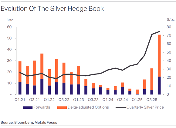 Grafik von Metals Focus zur Preisabsicherung im Silberbergbausektor