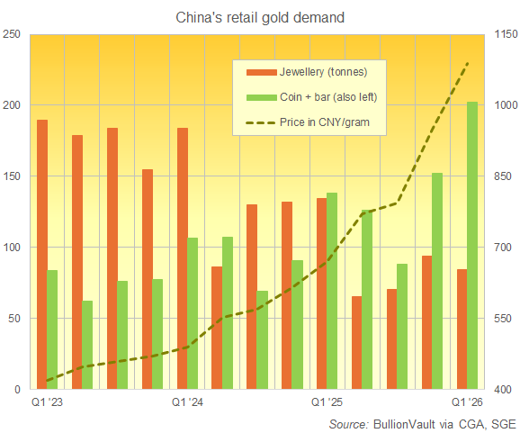 BullionVault-Diagramm zur Goldnachfrage chinesischer Haushalte für Anlagezwecke im Vergleich zur Schmucknachfrage, vierteljährliche Daten