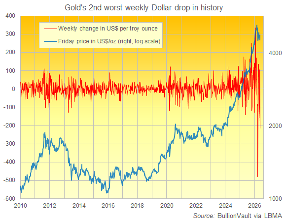 BullionVault-Chart zur wöchentlichen Veränderung des Goldpreises in US-Dollar