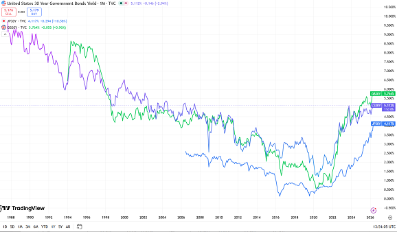 TradingView-Chart der Renditen 30-jähriger Staatsanleihen aus den USA, Japan und Großbritannien