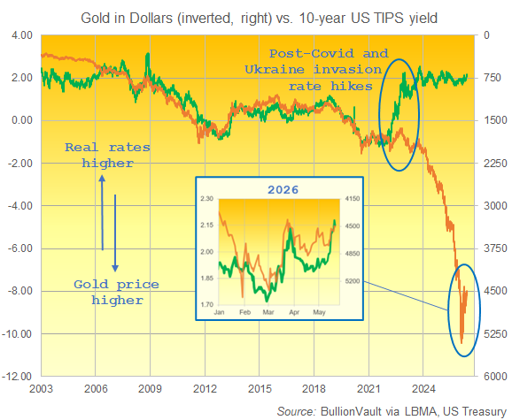 BullionVault-Chart: Goldpreis im Vergleich zur realen 10-Jahres-TIPS-Rendite