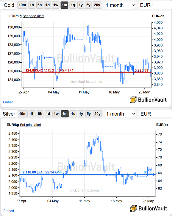 BullionVault-Charts für Gold und Silber in Euro, letzter Monat