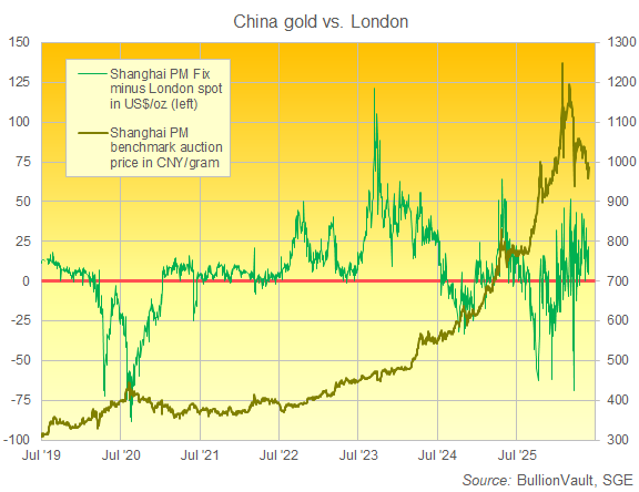 BullionVault-Chart: Chinesisches Gold und Shanghai-Aufschlag gegenüber London