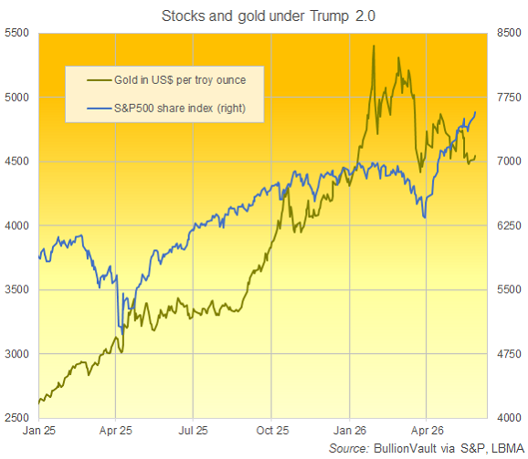 BullionVault-Chart des S&P 500 im Vergleich zu Gold, bewertet in Dollar, seit Neujahr 2025