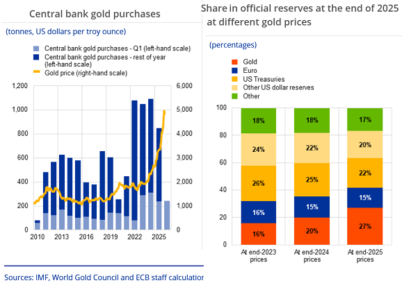 EZB-Diagramm zu den Schätzungen des WGC zur Goldnachfrage der Zentralbanken und zum geschätzten Anteil an den gesamten Reserveportfolios