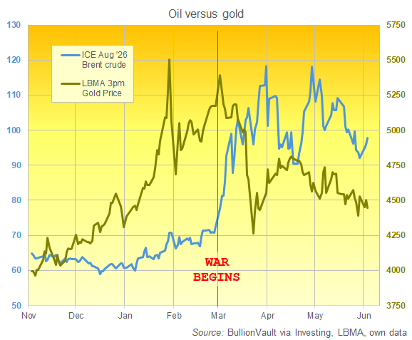 BullionVault-Chart: Brent-Rohöl-August-Futures im Vergleich zum Londoner Referenzgoldpreis