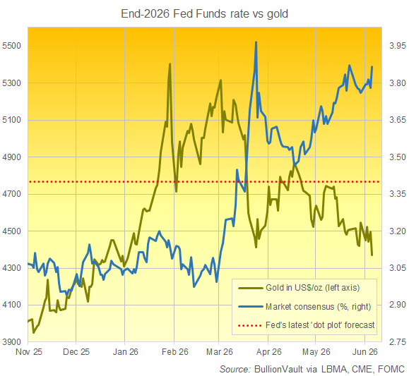 BullionVault-Diagramm zum aktuellen Goldpreis im Vergleich zu den Marktprognosen (und denen der US-Fed) für die Fed-Zinssätze Ende 2026