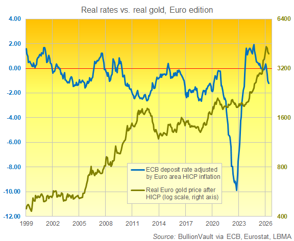 BullionVault-Diagramm der realen Euro-Zinssätze im Vergleich zum realen Euro-Goldpreis