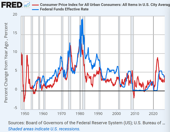 Grafik der St. Louis Fed zur jährlichen Gesamt-CPI-Inflation in den USA im Vergleich zum effektiven Leitzins der Fed