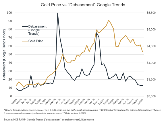 Grafik von MKS Pamp zum Suchvolumen von „Währungsabwertung“ bei Google Trends im Vergleich zum Goldpreis