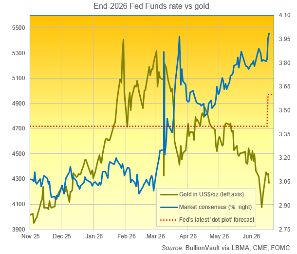 Fed Funds Ende 2026 vs. Gold: Quelle BullionVault via LBMA, CME FOMC