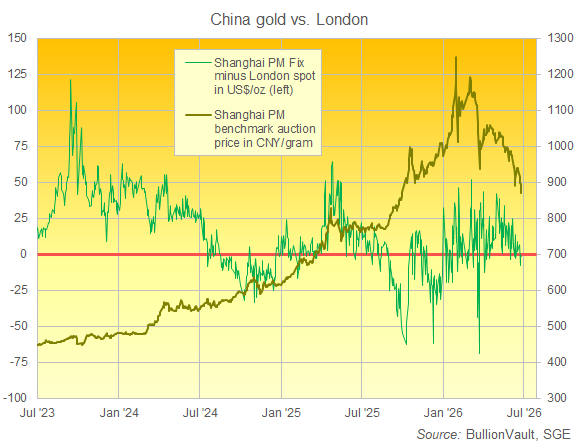 BullionVault-Chart: Goldpreis in Shanghai im Vergleich zu London
