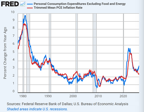 Grafik der Fed von St. Louis zur Kern-PCE-Inflation im Vergleich zum „Trimmed Mean“, der vom neuen Fed-Vorsitzenden Kevin Warsh bevorzugt wird