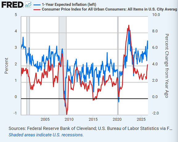Grafik der Fed von St. Louis: 1-Jahres-Inflationserwartungen im Vergleich zum tatsächlichen Verbraucherpreisindex (CPI)