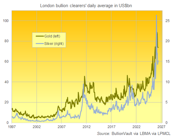 BullionVault-Diagramm zum LPMCL-Clearingwert für Gold und Silber, Durchschnitt in Mrd. US-Dollar pro Tag