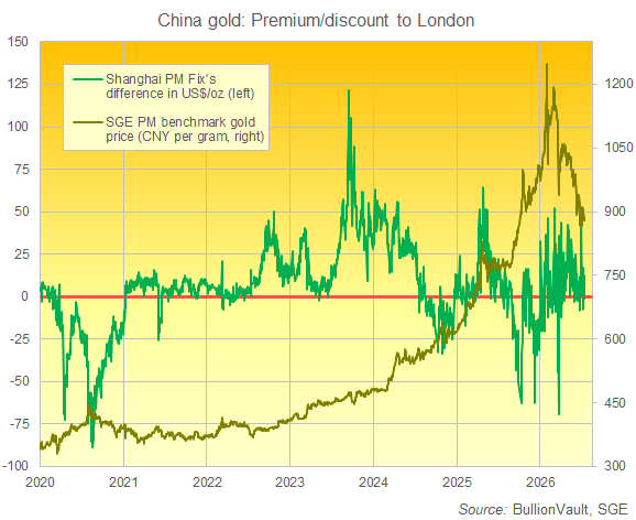 BullionVault-Chart: Goldpreis in Shanghai und US-Dollar-Aufschlag gegenüber Londoner Spotpreis