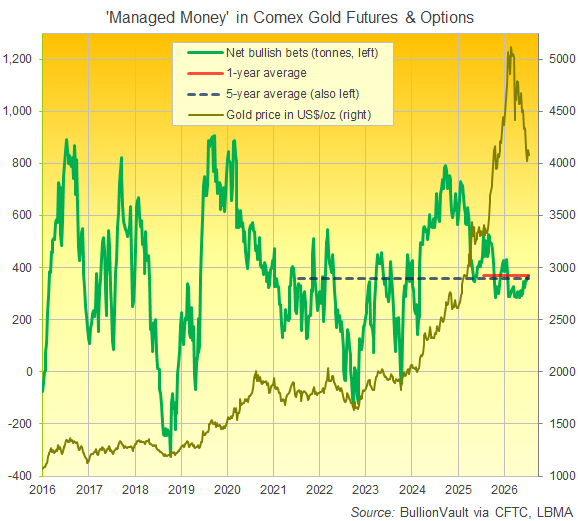 BullionVault-Chart der Netto-Long-Position der Kategorie „Managed Money" in Comex-Gold-Futures und -Optionen