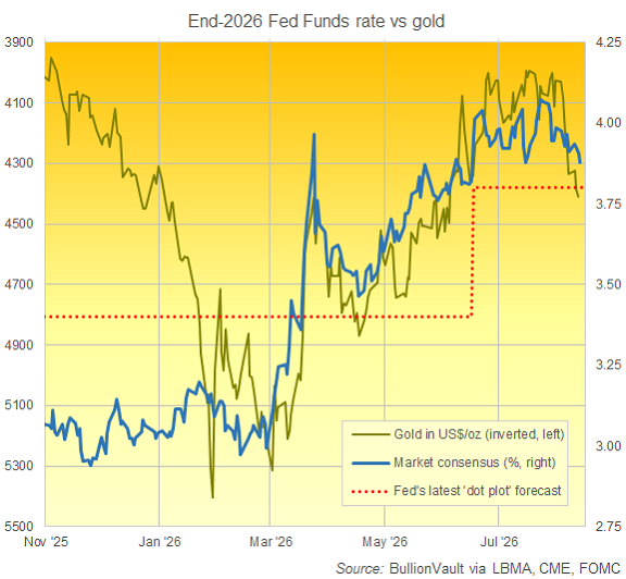 BullionVault-Chart: CME FedWatch-Marktprognose für Ende 2026 im Vergleich zum Goldpreis in Dollar