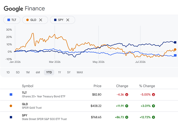 Google-Finance-Chart der Aktienkurse der SPY-, TLT- und GLD-ETFs seit Jahresbeginn