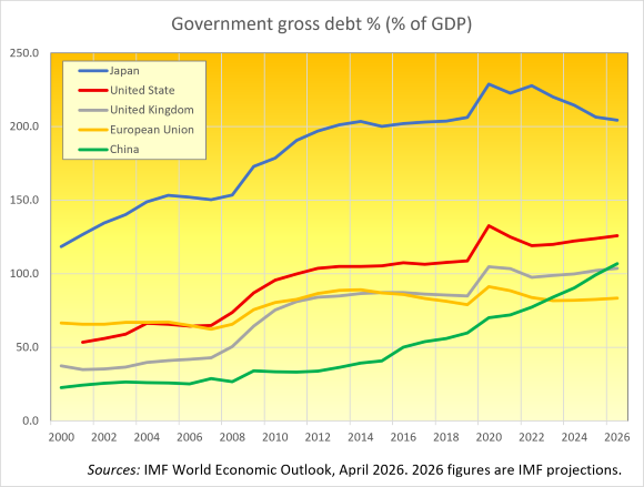 Bruttostaatsverschuldung in % des BIP Quelle: IWF, World Economic Outlook, April 2026. Die Zahlen für 2026 sind Prognosen des IWF