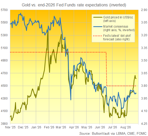 BullionVault-Diagramm: Goldpreis in Dollar im Vergleich zu den Erwartungen hinsichtlich des Fed-Zinses (invertiert, rechte Achse)