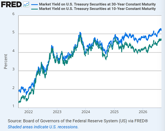 St.Louis-Fed-Chart der 30- und 10-jährigen US-Staatsanleihenrenditen, letzte 5 Jahre