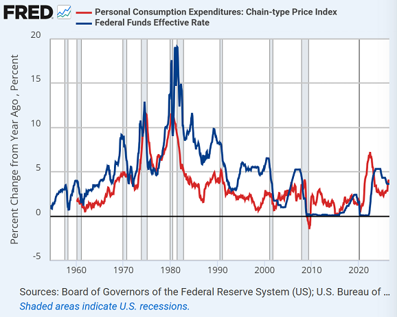 Grafik der St. Louis Fed zum effektiven Fed-Funds-Zinssatz im Vergleich zur PCE-Inflation